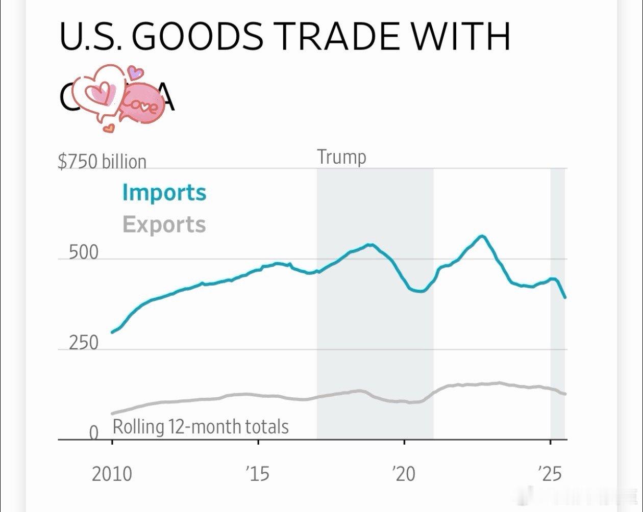 目前对🀄️商品贸易（十二个月滚动总计）：出口每年$1250亿，十年前水平进口每