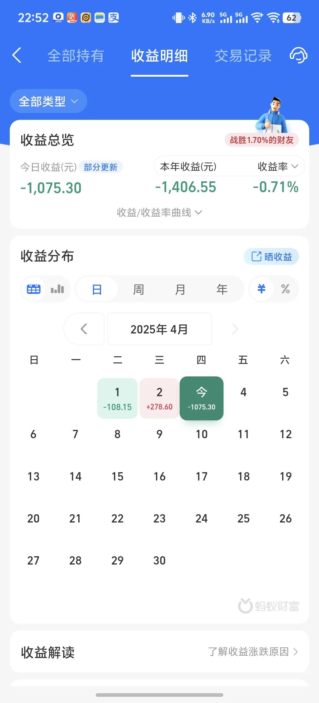 今天收益更新了，又是吃面的一天，收益率为-1.13%。今天A股开盘低开低走，科技