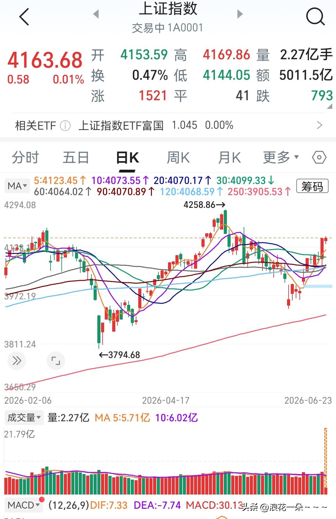 怎么样？兄弟姐妹们，大盘走势符合你们的预期吗？很符合我的预期啊！创业板接下来要继