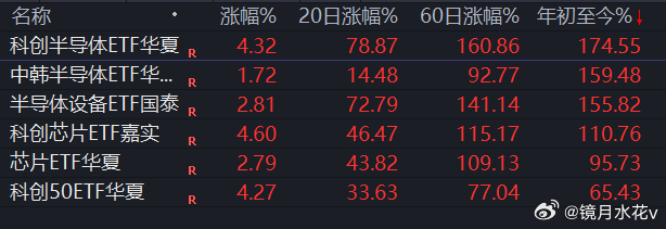 打完收工科创设备材料年度涨幅1.74倍了半导体设备年度涨幅1.6科创芯片年度涨幅