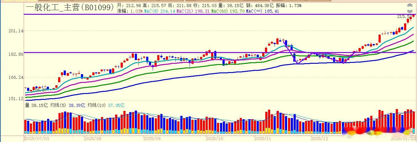 最近走的比较顺的一般化工，今天顶到压力线了，还没有出现新的突破。1月6日的时候选
