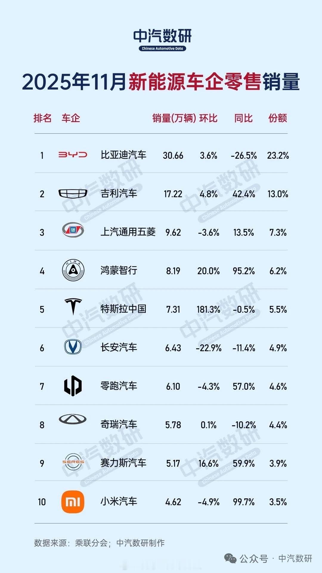 乘联会数据，11月以及1-11月新能源车企零售数据。供大家参考。汽场全开