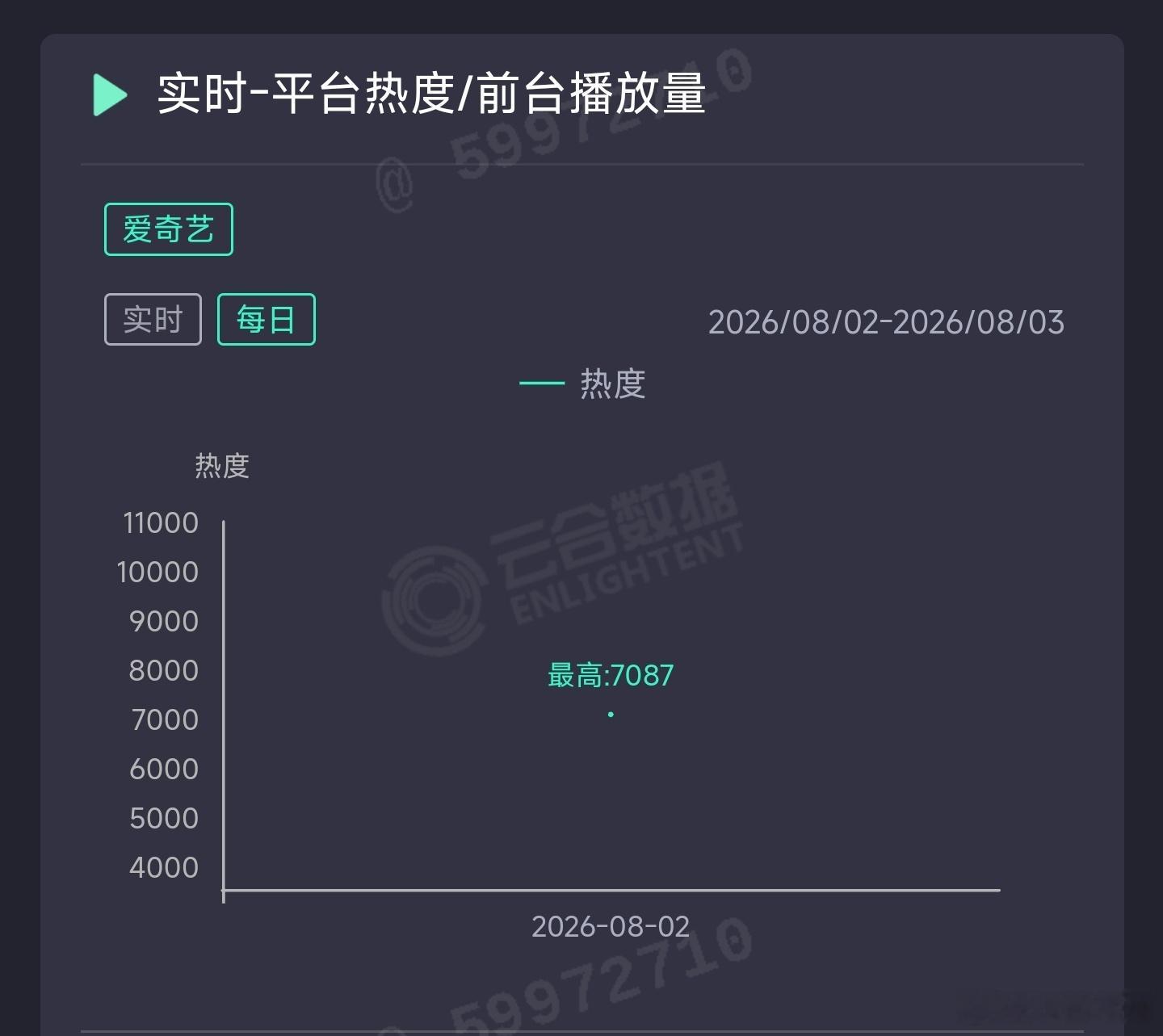 田曦薇和胡一天的天才女友首日云合推测1050万上下。中午开播，血扑开局