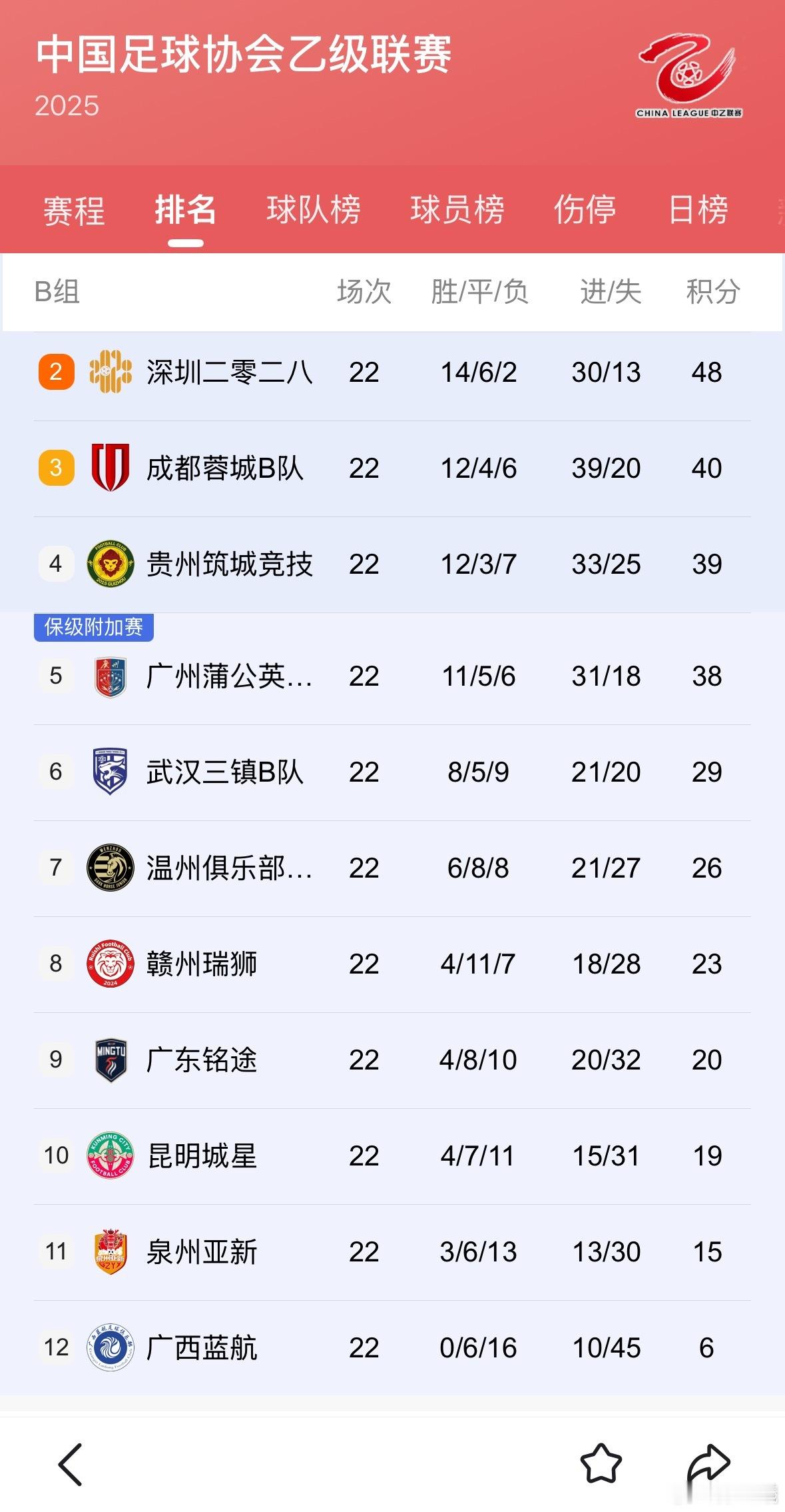 中乙第一阶段最终排在B组第9名，保级应该问题不大吧[流汗]（南方5、7、9、11