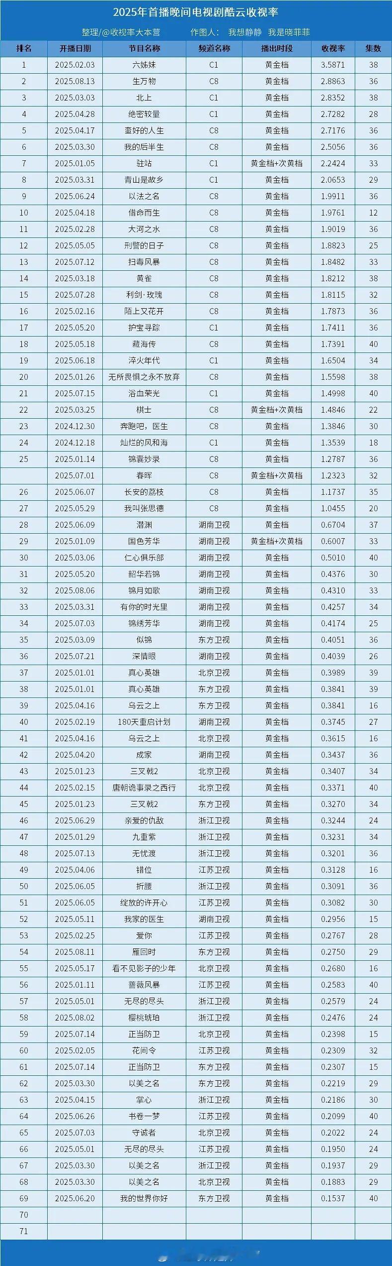 2025央卫黄金档剧集酷云欢网收视率 ​​​
