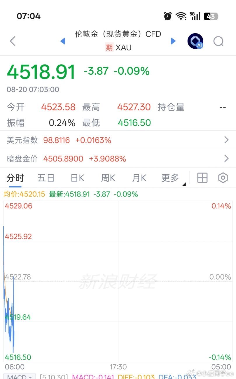伦敦金突破4500，差不多涨了3.3%，今天看黄金如何表演节目 