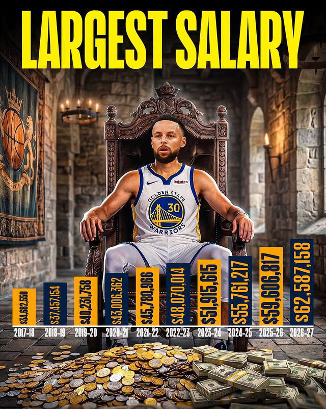 库里已连续10个赛季成为NBA薪资最高的球员 💰上一次由其他人占据榜首是在20