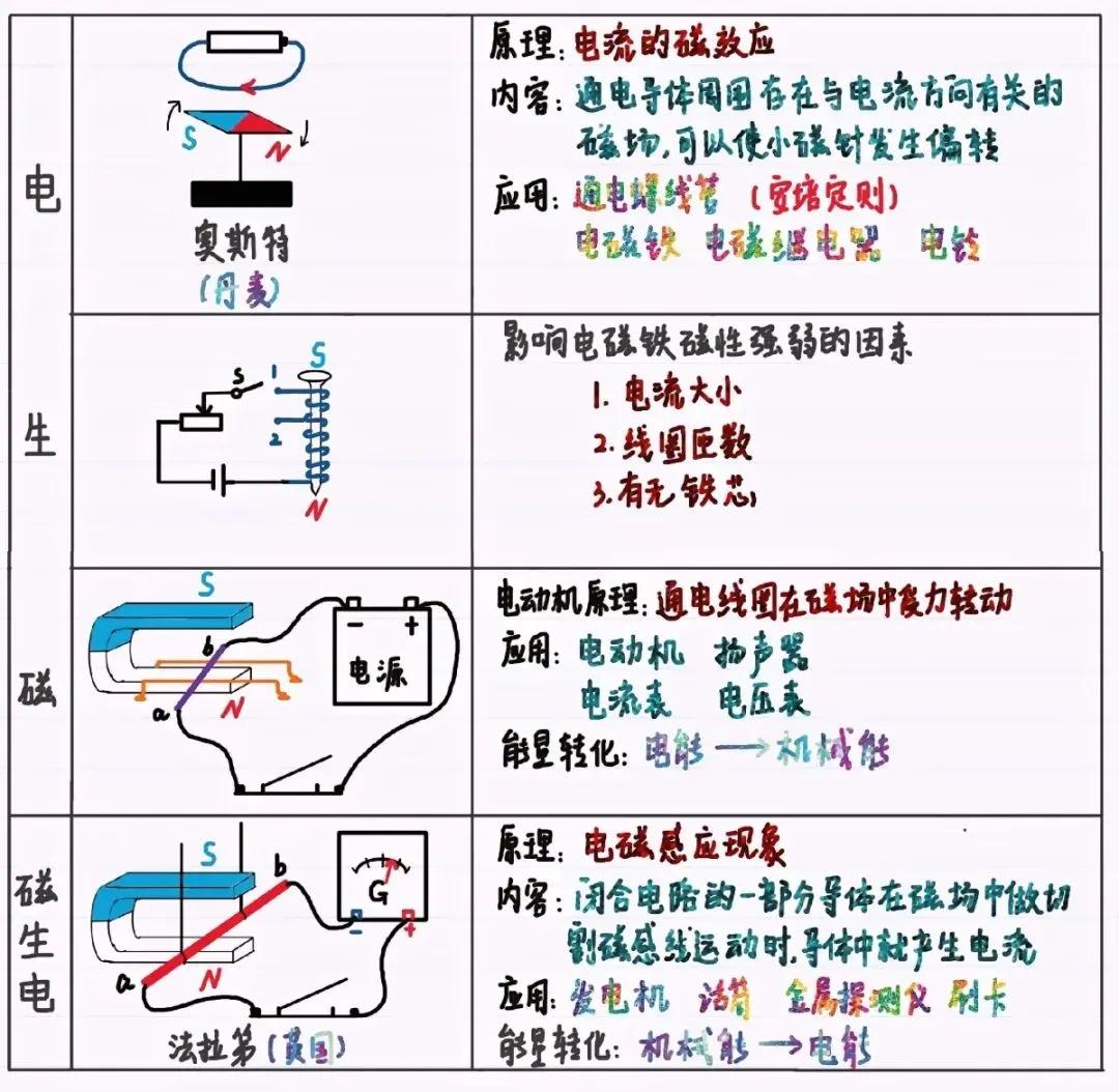 一张图说说电磁联系