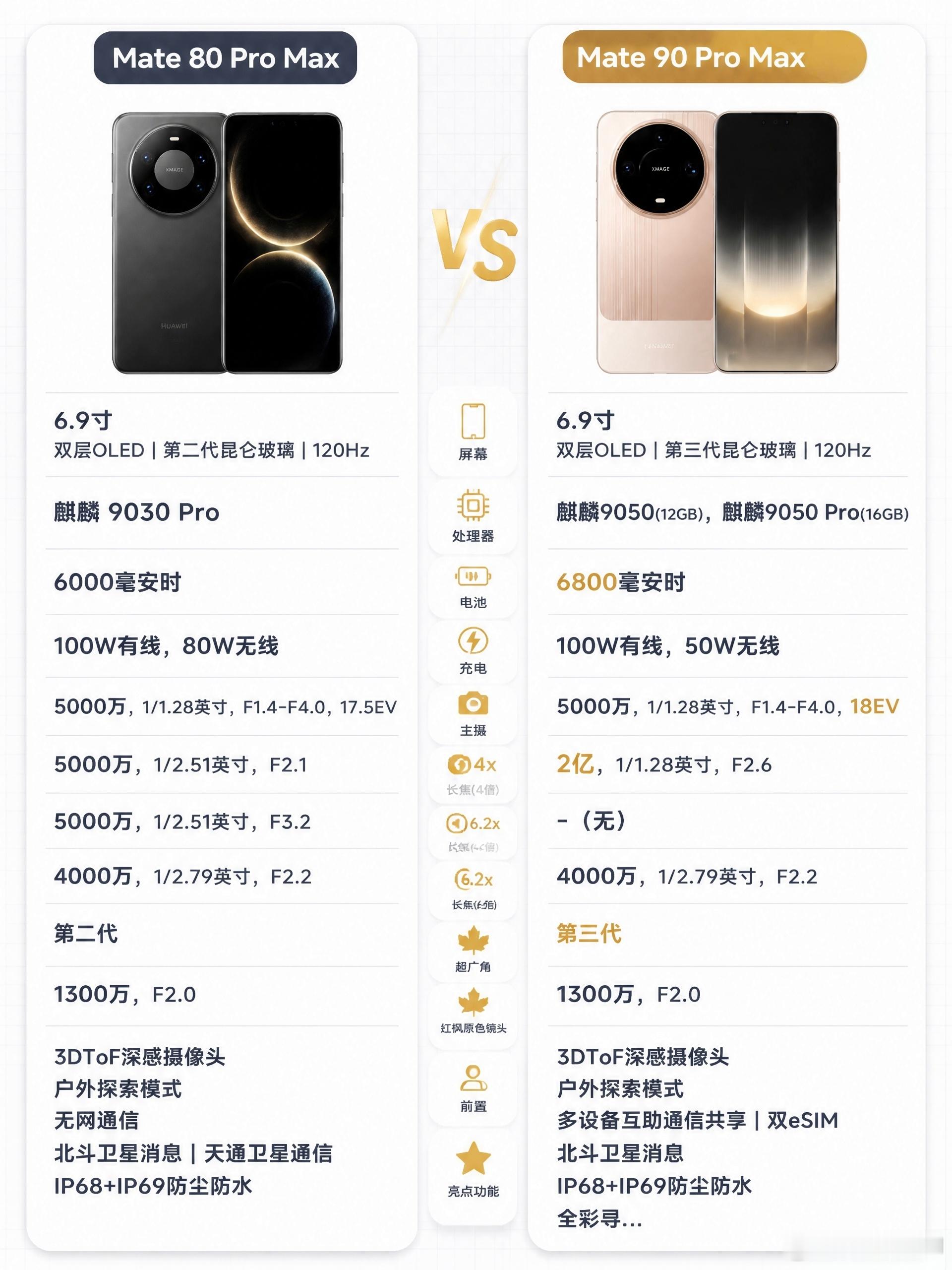 不出所料，上市后最贵的华为Mate90 Pro Max的销量是最好的，可见人们不
