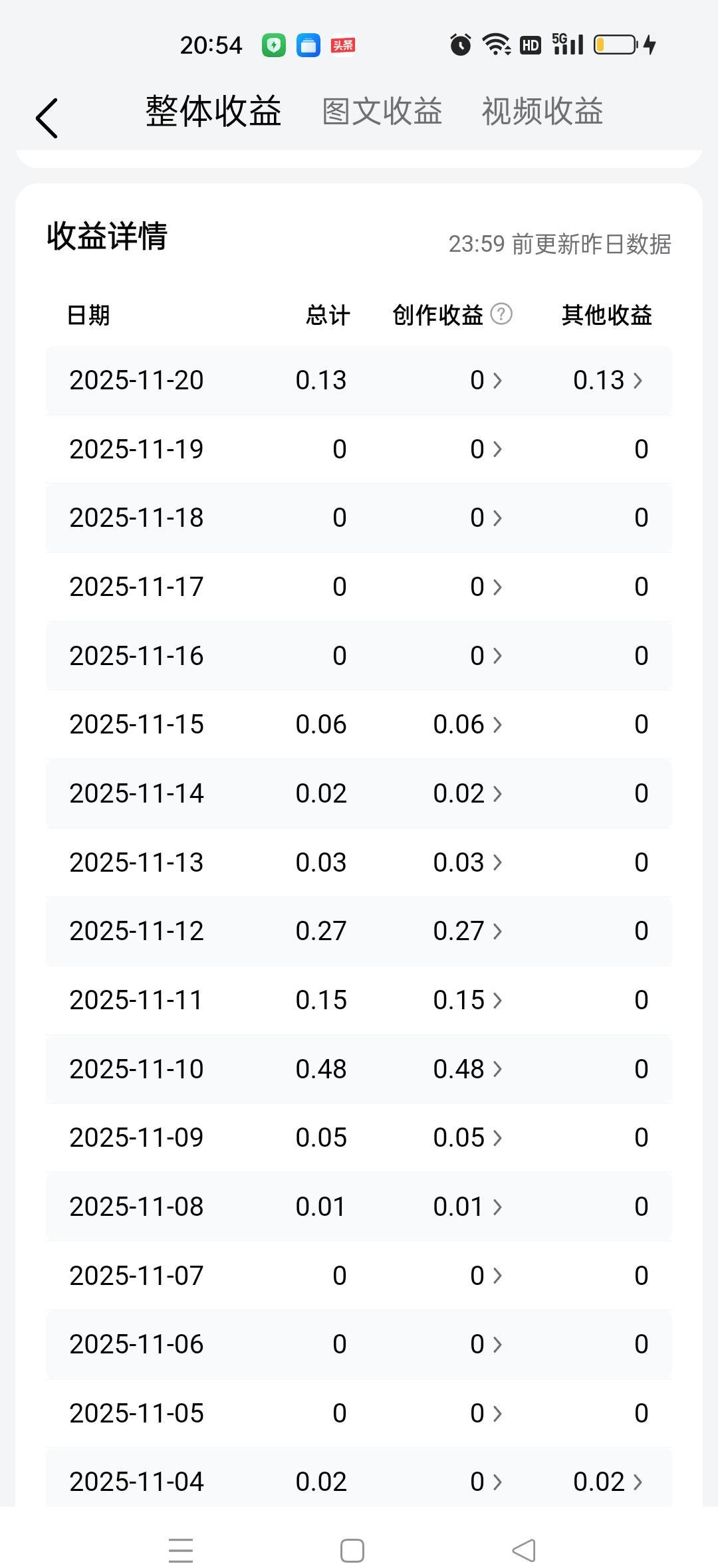 头条里写点东西，本来图个乐呵。
写着写着，突然有了点钱，心就变了。
以前随便发发