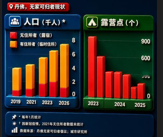 当美国城市努力应对无家可归问题时，丹佛可能指出了一条可行的路本文刊发在经济学人。