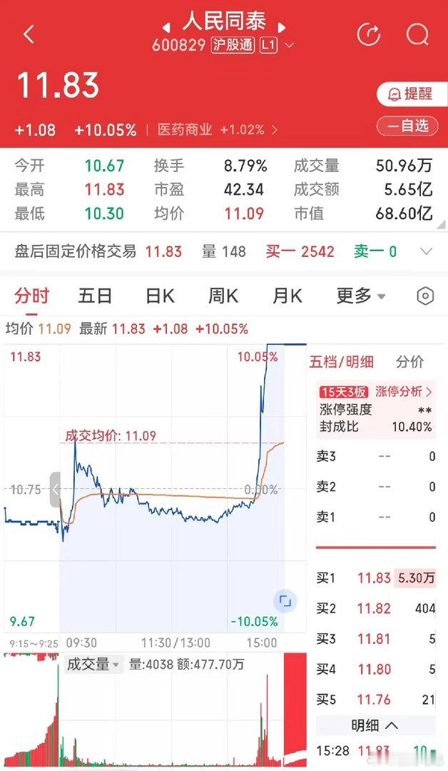 眼睁睁地看着他，从水下浮上均线，然后就是一个劲地拉，拉呀拉，终于拉到涨停价。我是