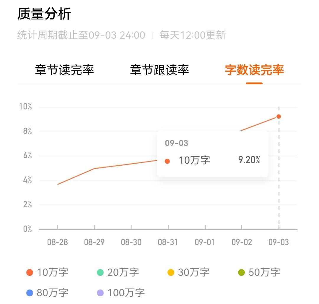 完读率上去了，阅读又下来了！[泪奔][泪奔][泪奔]