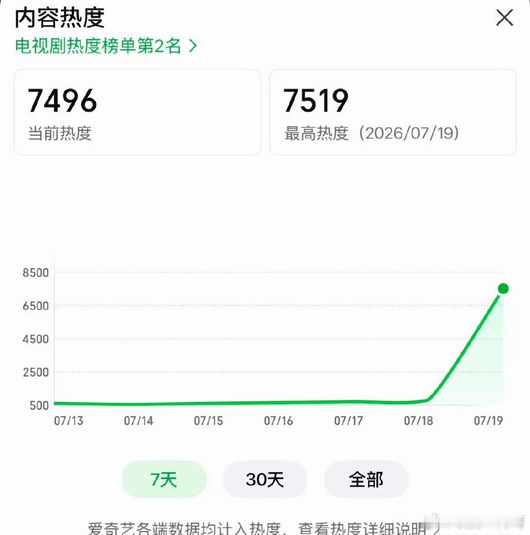 这一秒过火热度首日真的还挺高的 