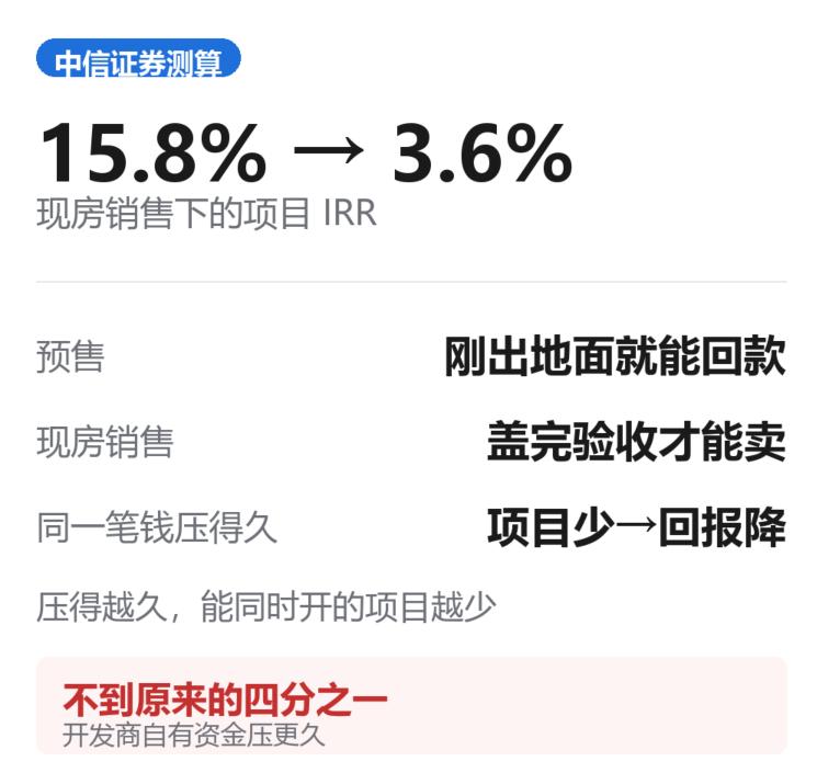 现房销售让开发商的账从 15.8% 变成 3.6%，中信证券算了一笔账，我看了半
