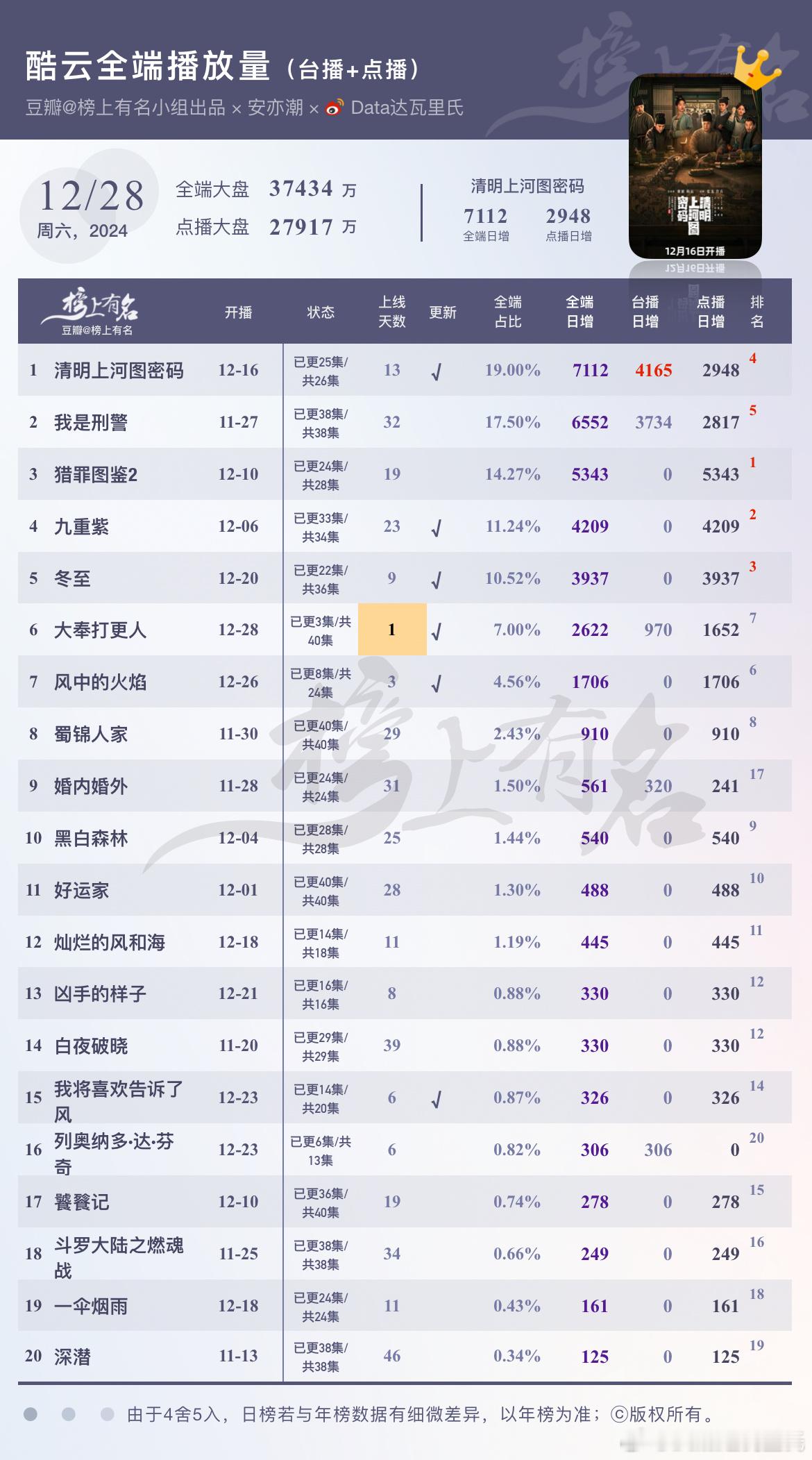 12.28酷云播放量（台播+网播）🌴豆瓣榜上有名小组出品 清明上河图密码  全