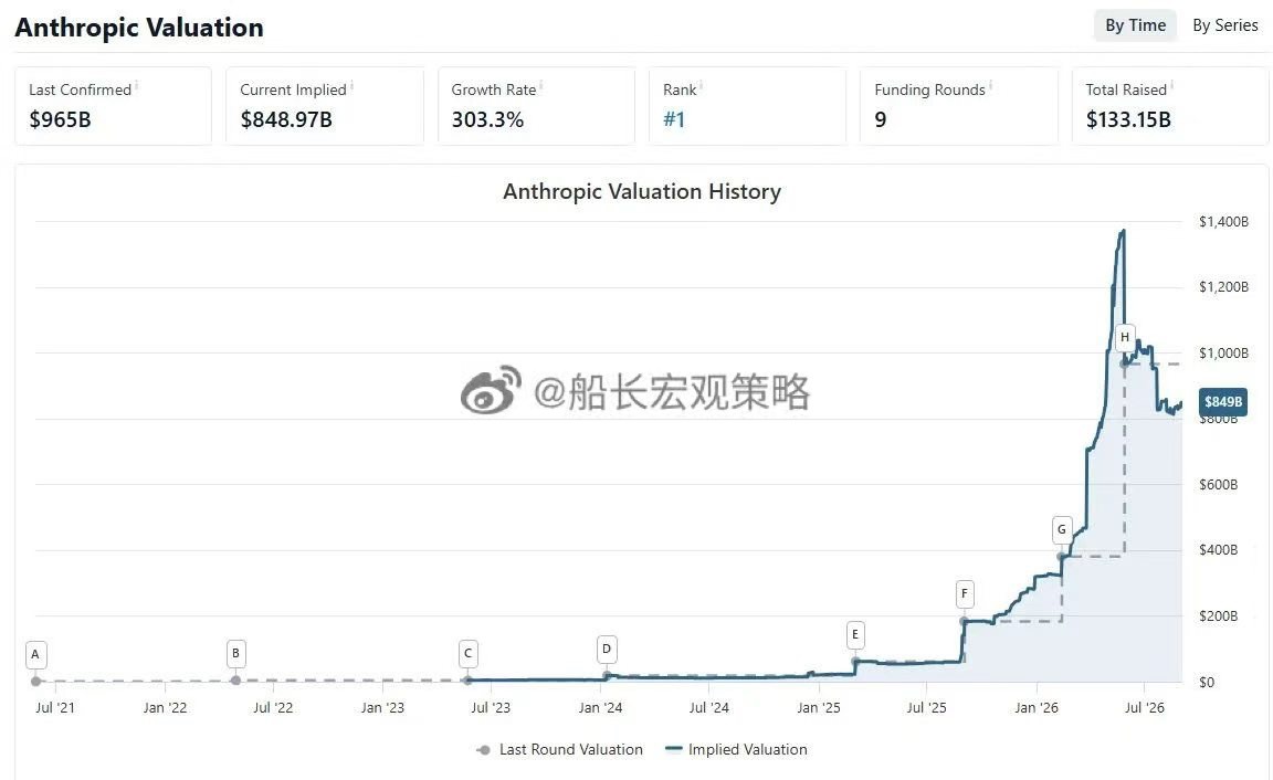 Anthropic二级市场隐含估值距离6月回撤约37%。1)H轮投资人账面已浮亏