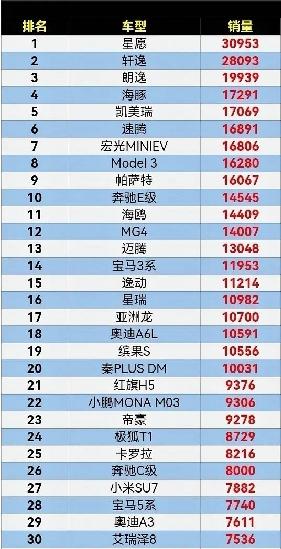 3月轿车排名前30名。

新能源的受欢迎程度并没有想象中那么高，市场主要销售的还