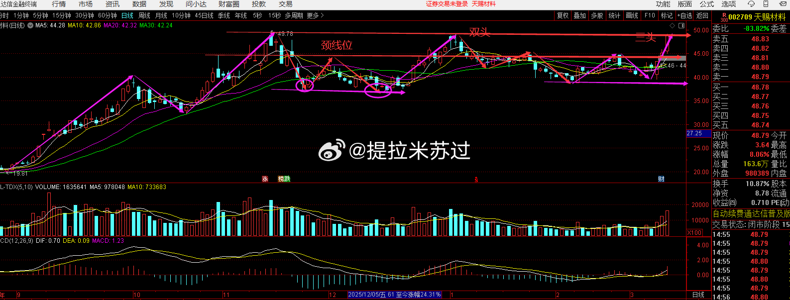 从去年跟着天赐开始。整个上升ABC，下跌ABC，在上升ABC，清晰明了。教科书级