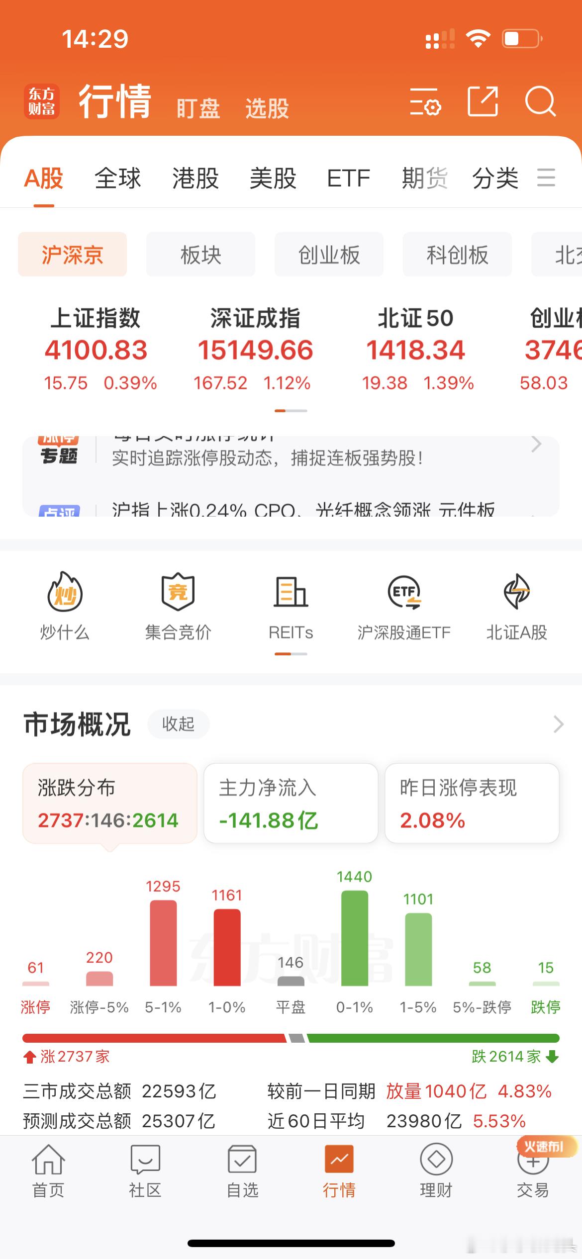 A股大盘午后放量拉升，大盘再次站上了4100点！主力一点不带回头的！只能说太强了