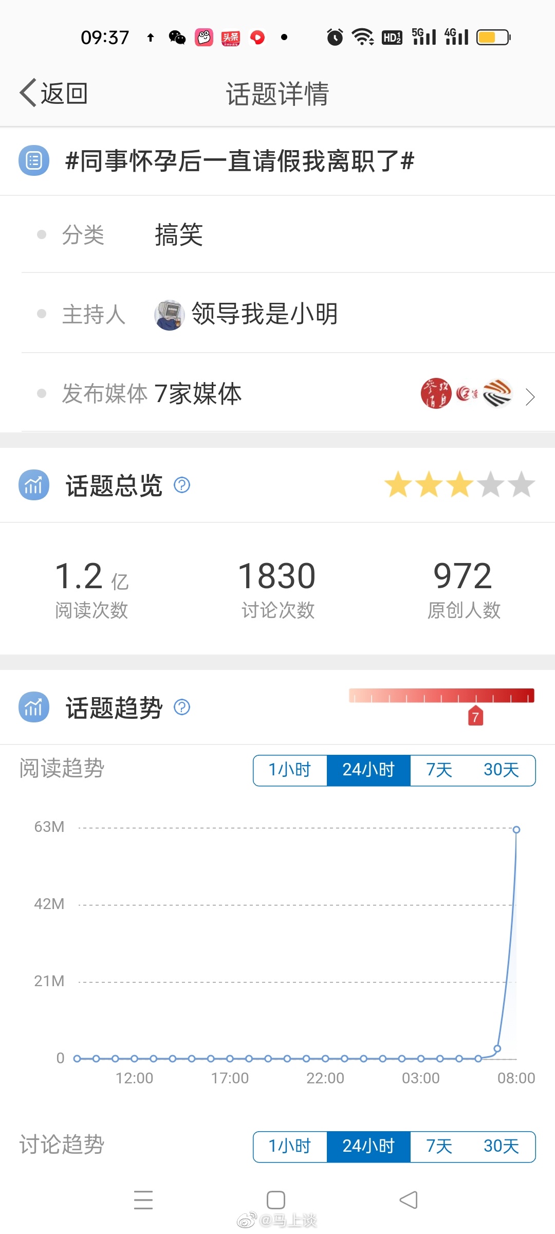 #同事怀孕后一直请假我离职了# 一天不说职场怀孕就难受，目的何在我不说…[dog