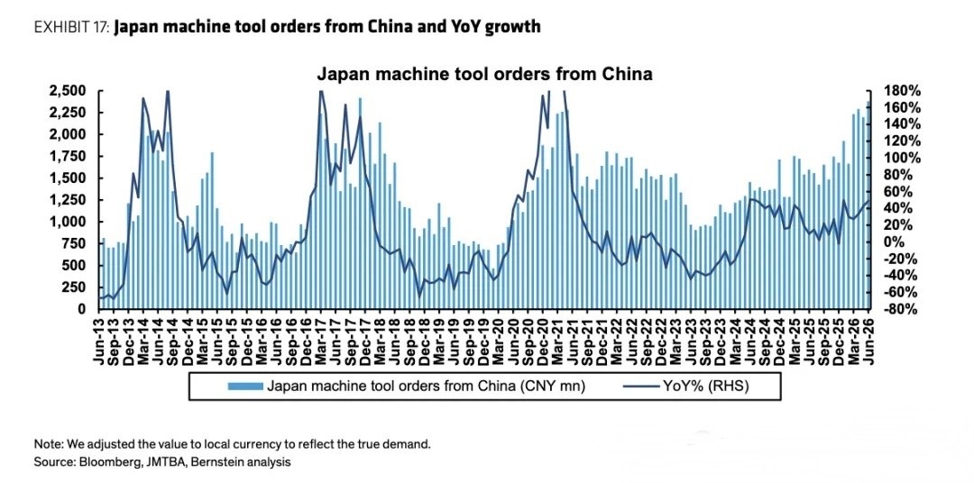 伯恩斯坦研报认为，中国企业向日本订购的机床金额在2026年6月升至约22亿元人民