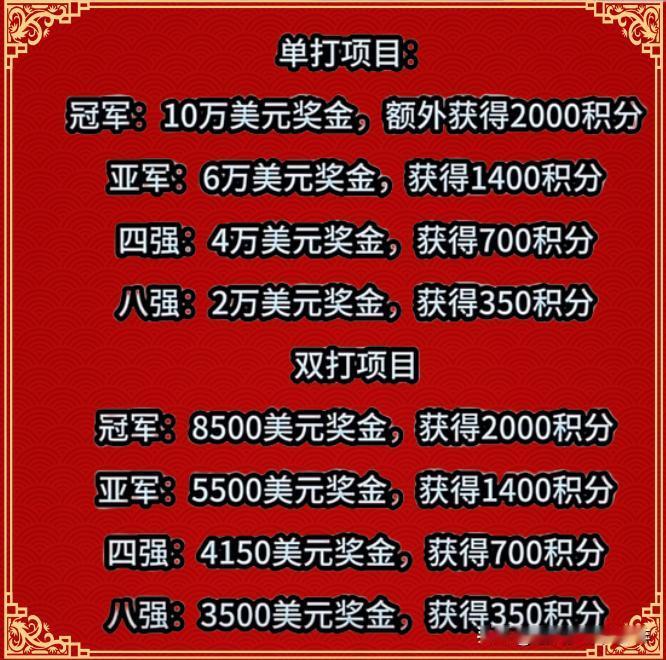 WTT中国大满贯结束了，国乒包揽了全部的5个冠亚军：
男单——林诗栋
女单——孙