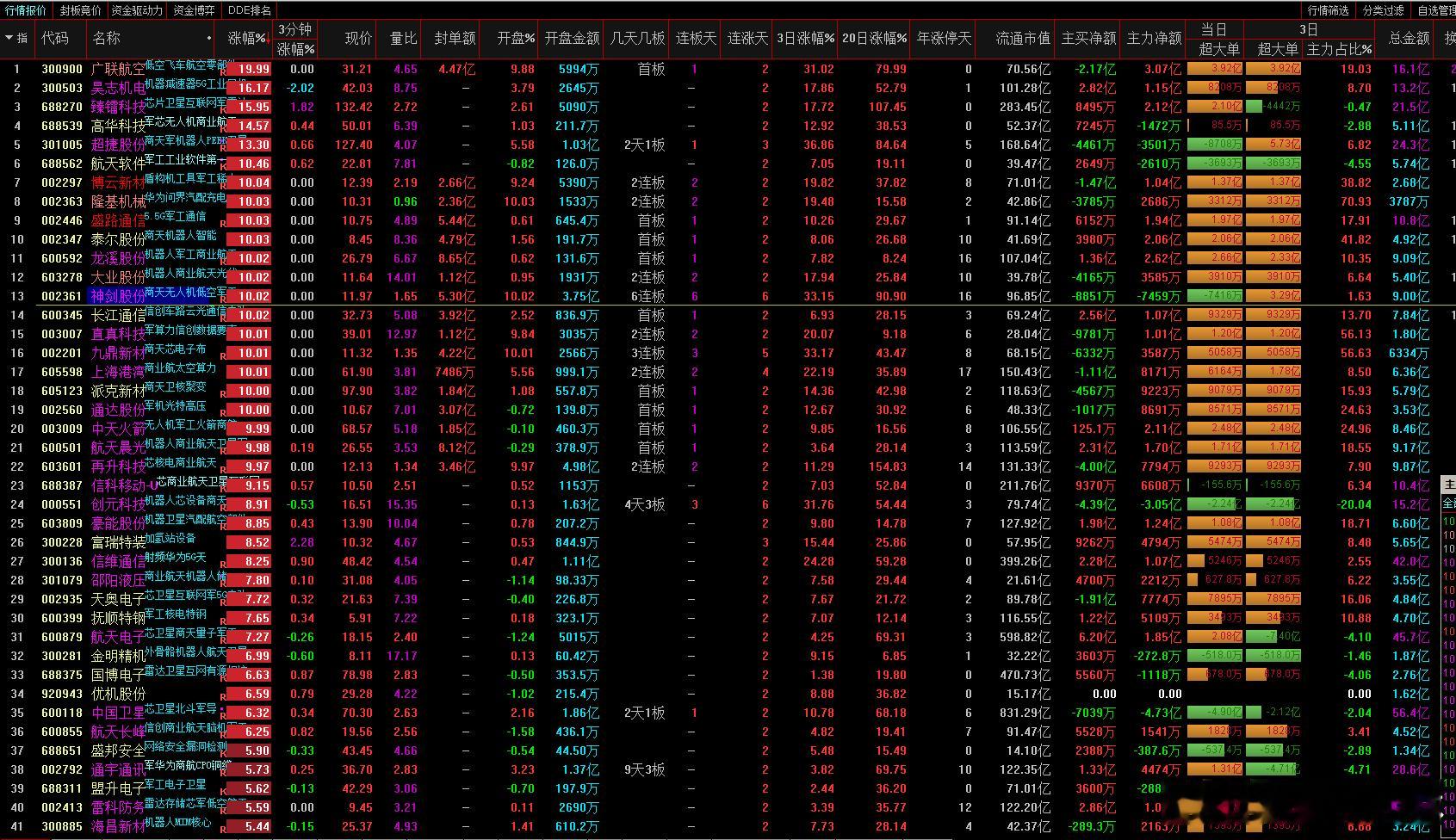 a股商业航天 商业航天，还是很强，情绪龙头神剑股份走出六板，九鼎新材3板，上海港