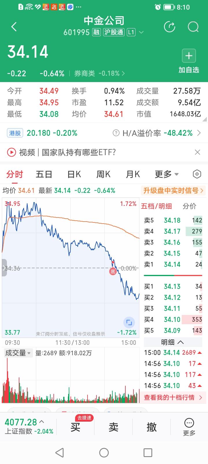 中金公司这块金字招牌到底有多高的含金量啊？咋股价一点也不给力呢？
中金公司今天收