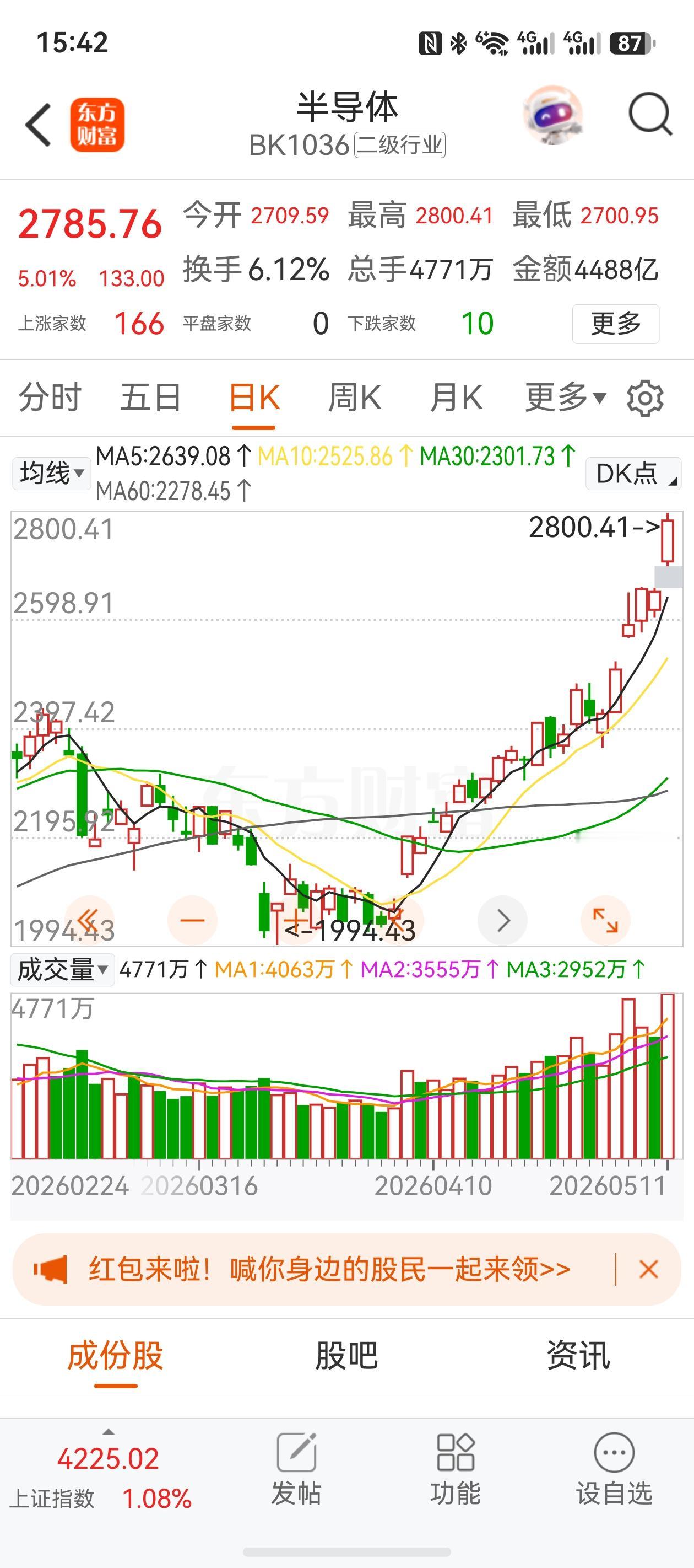 今日半导体板块全线大涨，后市机会如何？现在还可以入手吗？
今天半导体产业链集体走