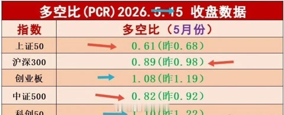 多空比信号全景解读：权重到冰点、成长仍占优，下周关键一战（5.15收盘数据）一、