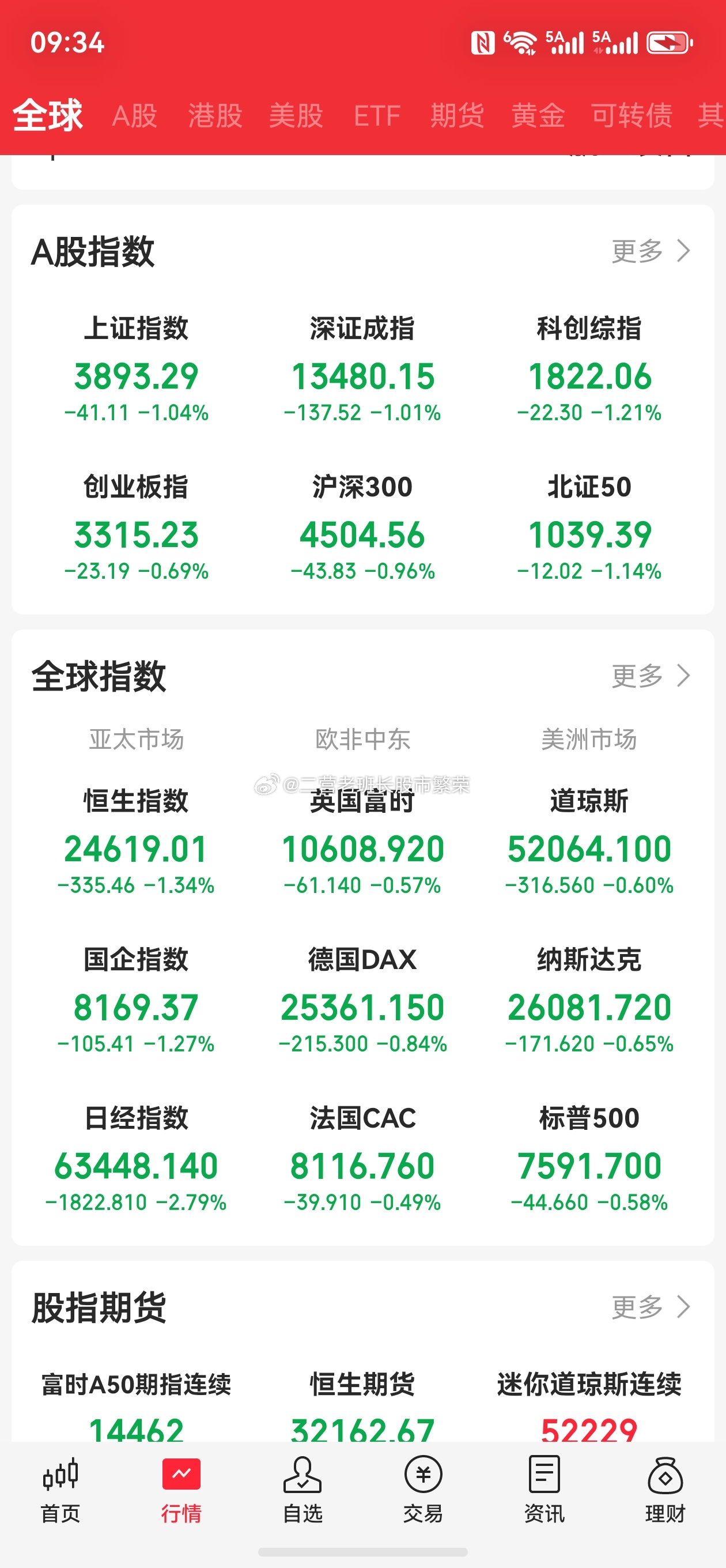 股票微博 兄弟们，上午盘面速览上证指数跌1.82%，报3862.73点深成指跌2