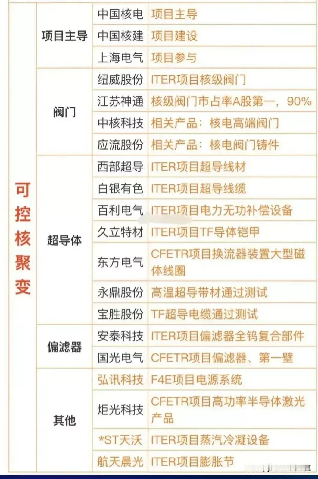 央企科技，可控核聚变概念核心龙头盘点！
（1）可控核聚变创新联合成员名单。
（2
