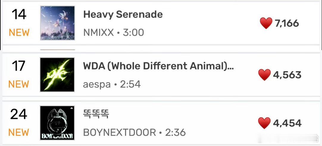 NMIXX空降今日同时发歌的三个组合Melon实时空降NMIXX 《Heavy 