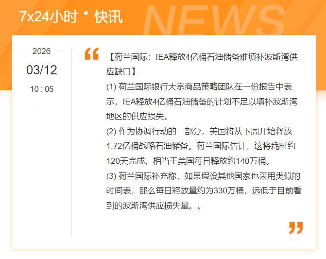 市场根本不买账！
IEA释放4亿桶石油！
为何油价不跌却暴涨6%？

原因很简单