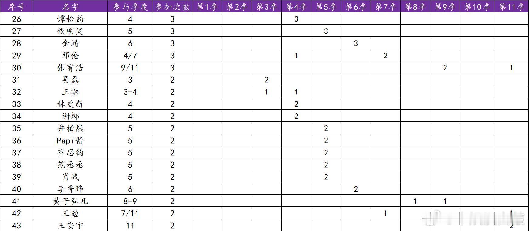 大侦探共11季嘉宾案件数量排名截止目前共计11季有70位嘉宾共同演绎了132案来