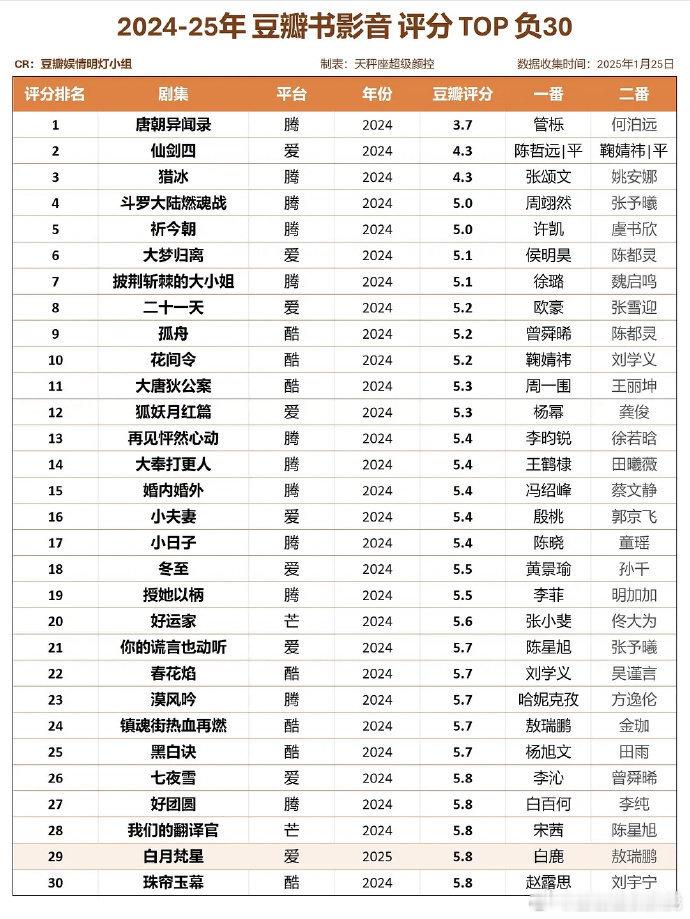 2024-2025剧集豆瓣评分top负30：侯明昊 陈都灵《大梦归离》5.1赵露