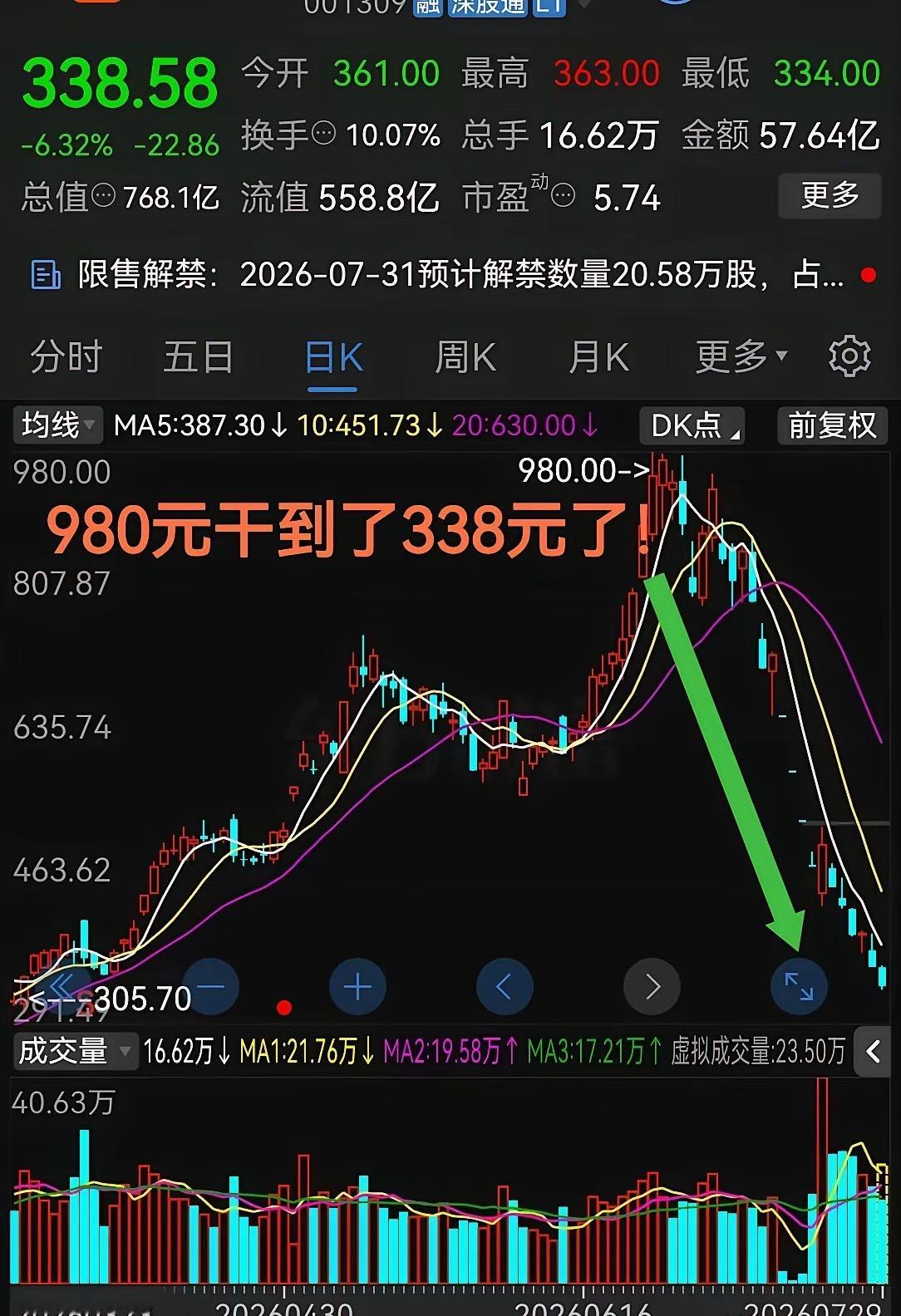 太难熬了！这只股价从980元回落至338元。曾经炙手可热的科技标的，现阶段持续走