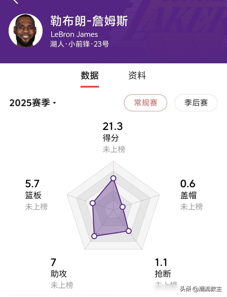 詹姆斯本赛季场均21.3分，这数字，跟5200万年薪放在一起，就离谱。
东契奇