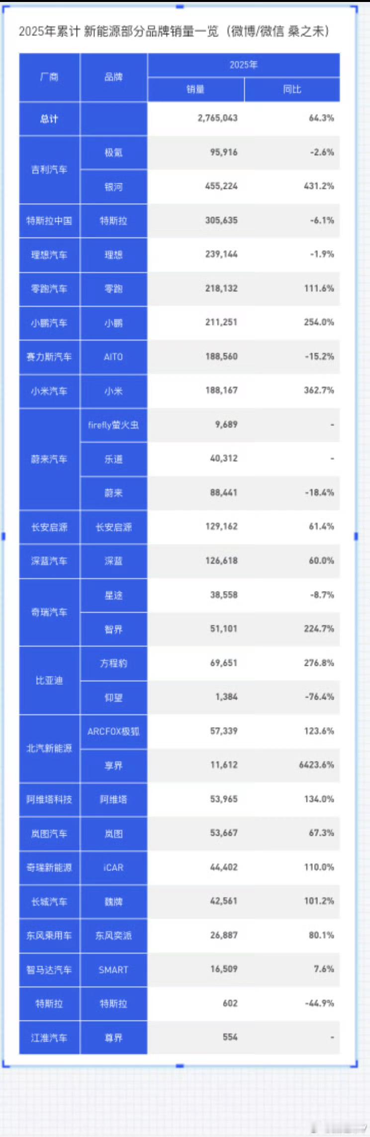 1-7月，各品牌销量！评论见上条评论看桑之未汽车行业观察 ​​​