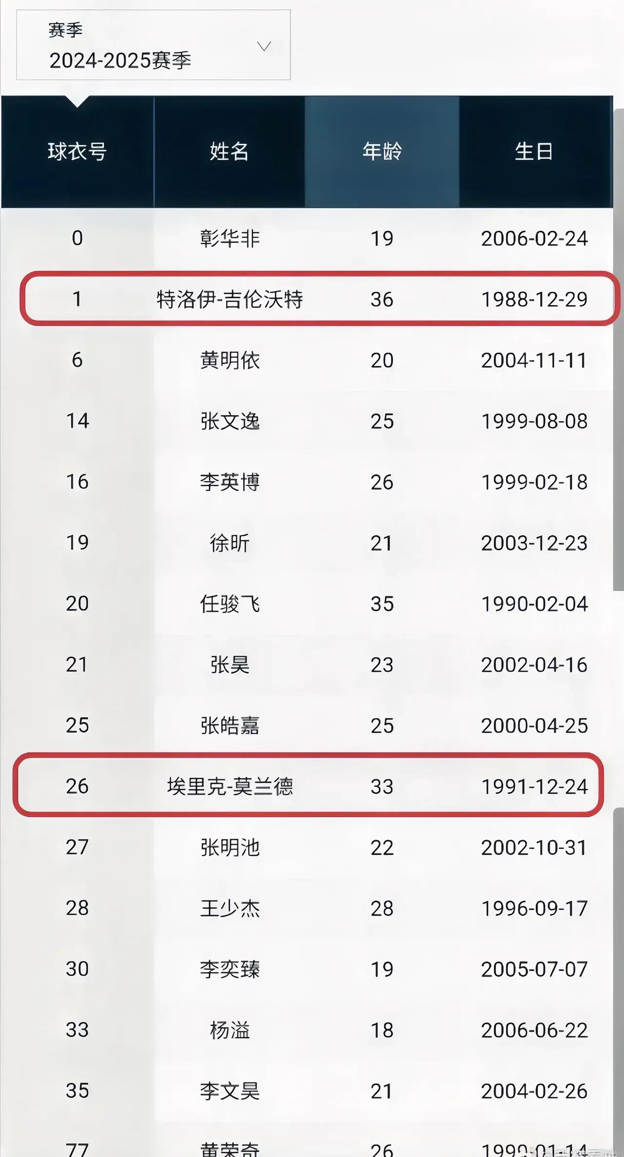 全力以赴！广东宏远队俱乐部杯的名单晒出来了，除了被国家队征召的胡明轩，徐杰，杜润