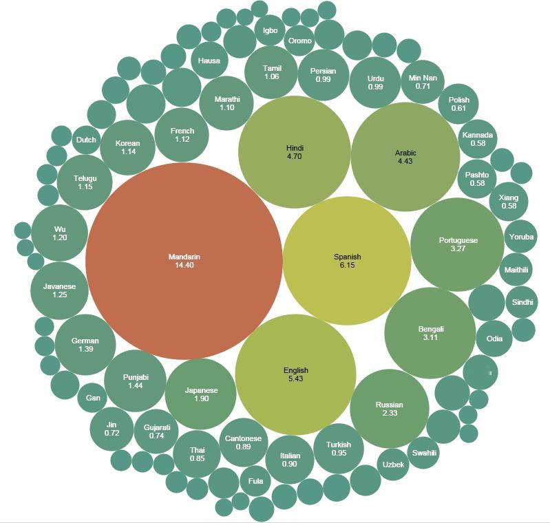 全球现存语言约有 6,000 至 7,000 种。其中，汉语普通话是世界上母语使