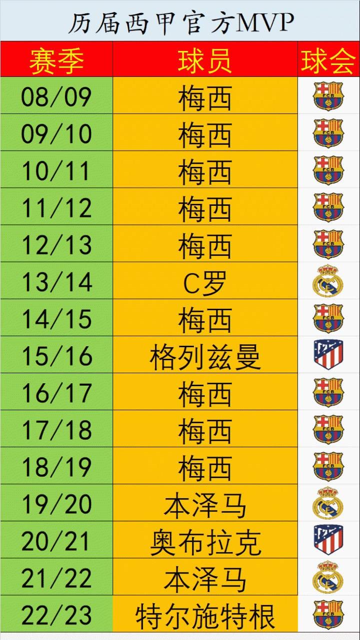 谁说梅西抱大腿？谁说梅西是体系球员？看了下图就懂了，08年到17年10年时间，西