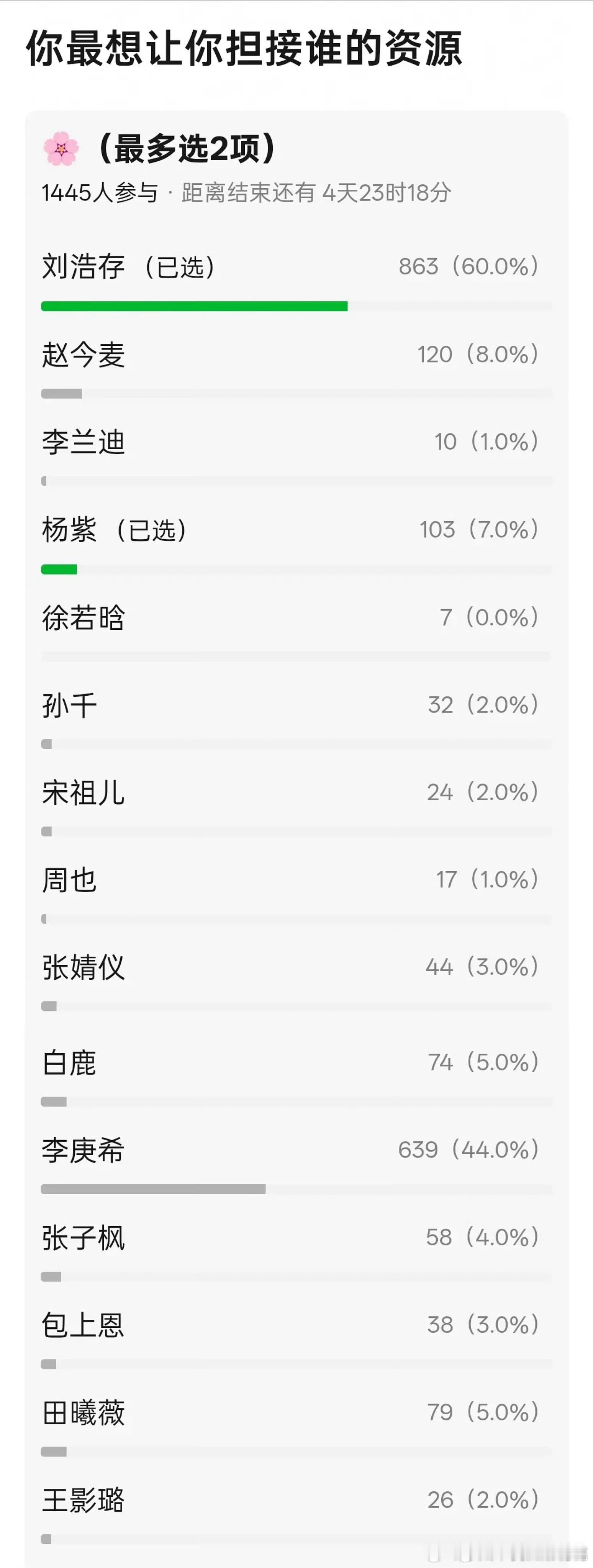 花粉最想接谁的资源投票：刘浩存、李庚希 