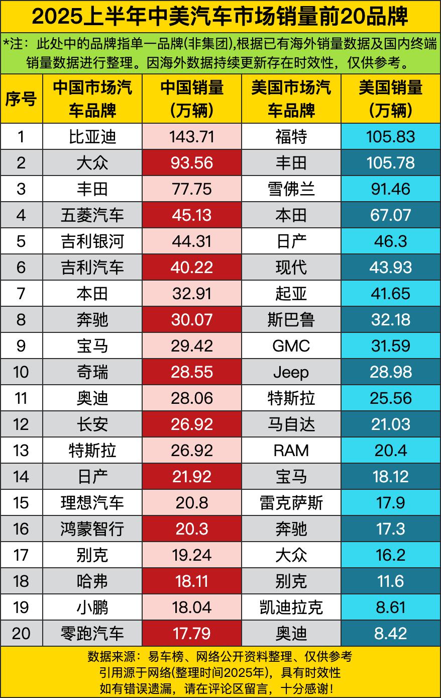 比亚迪在中国卖了143.71万辆，直接把美国销冠福特（105.83万辆）甩在身后