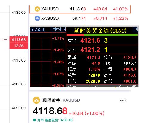 黄金现在价格怎么看?
外盘金价，
也是齐刷刷上涨。

现货黄金
报价4118.6
