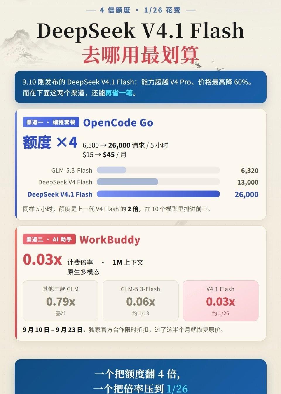 Deepseek V4.1 Flash，不同渠道价格不一样。 ​​​