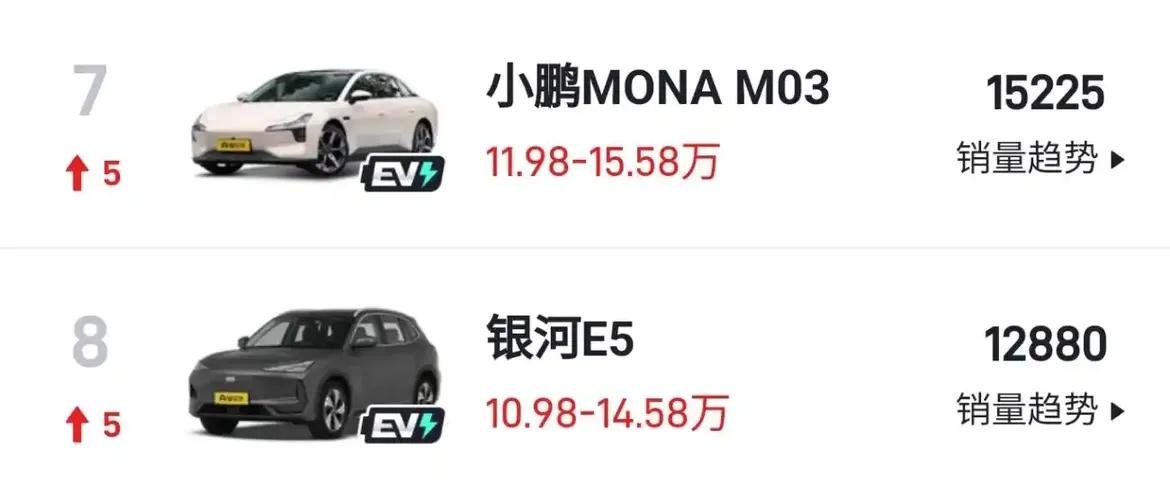 有吉利银河E5了，为什么还有很多人买小鹏MONA M03？银河E5是SUV，并且