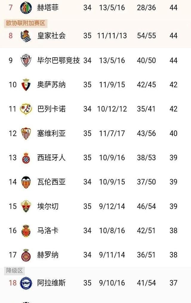 西甲有支球队，叫西班牙人，武磊的老东家。
西班牙人这支球队在西甲的历史不算短，多