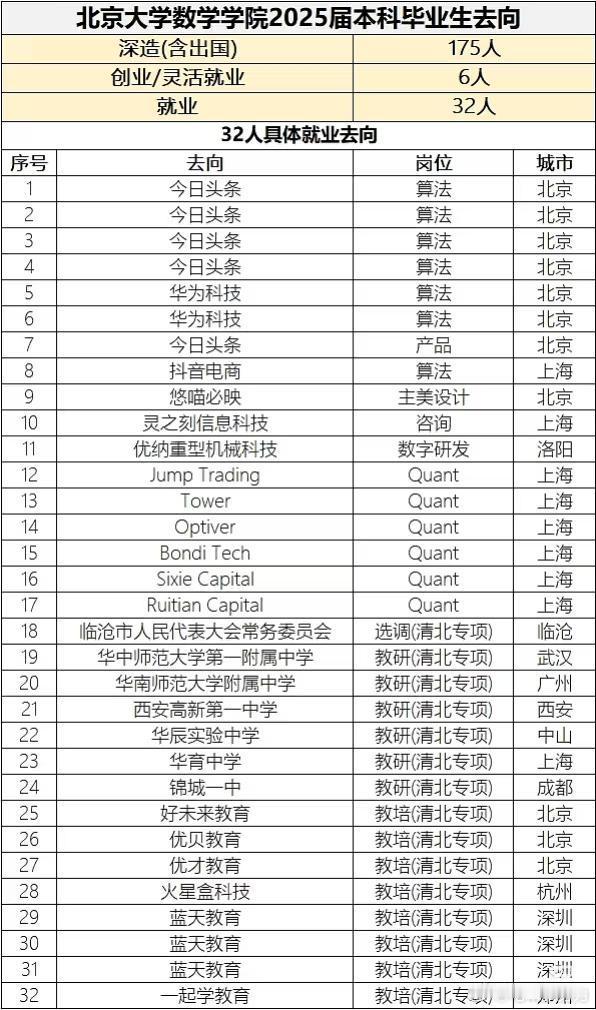 北京大学数学系2025届本科毕业生去向 